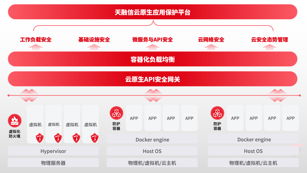 天融信可为医疗卫生行业客户提供网络安全产品和解决方案-弘客网安学院